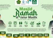 6.291 Posko Masjid Ramah Siap Layani Pemudik di Jalur Mudik Lebaran 1446 H